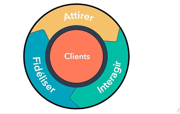 L'entonnoir de conversion en Marketing Web 