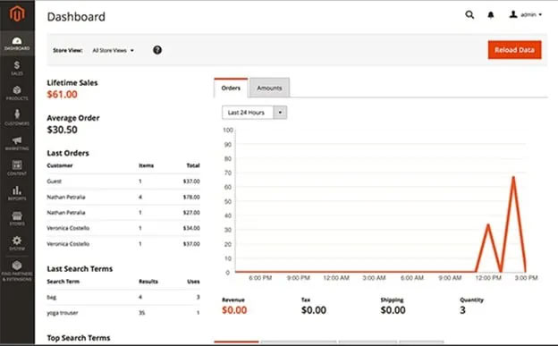Un exemple de tableau de bord sur Adobe Ecommerce